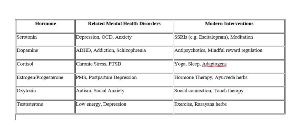 Mental Health and Ayurveda