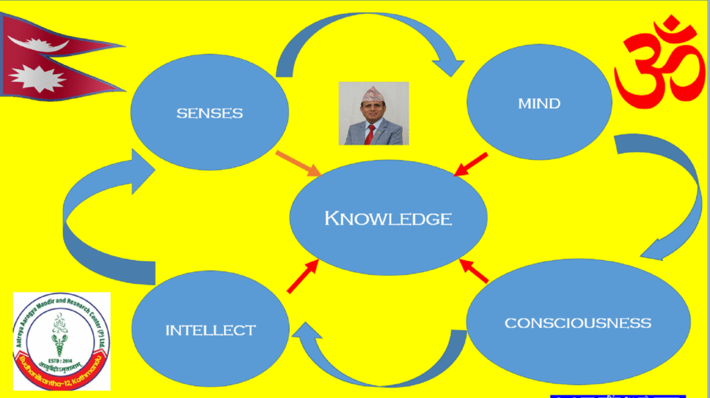 Gyana, Vigyana and Paramagyana