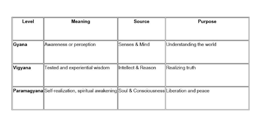 Gyana, Vigyana and Paramagyana